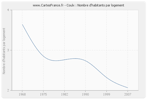 Coulx : Nombre d'habitants par logement