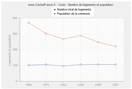 Coulx : Nombre de logements et population