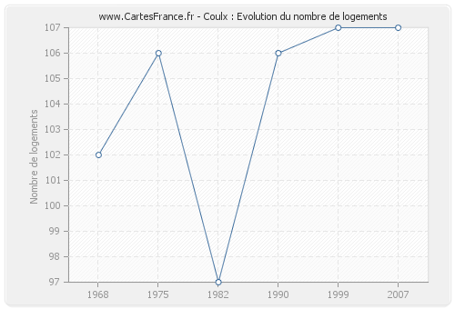 Coulx : Evolution du nombre de logements