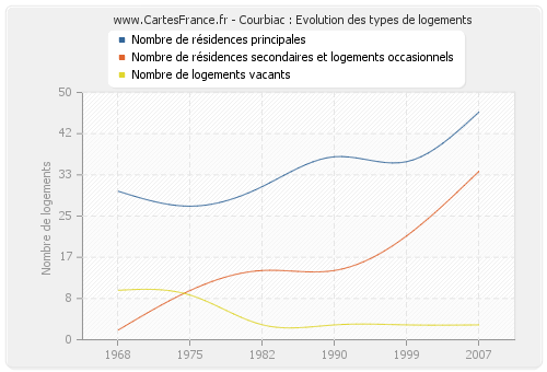 Courbiac : Evolution des types de logements