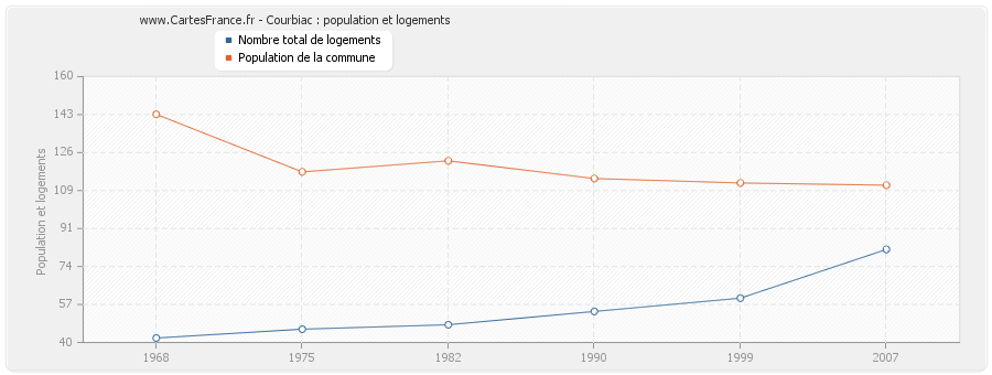 Courbiac : population et logements