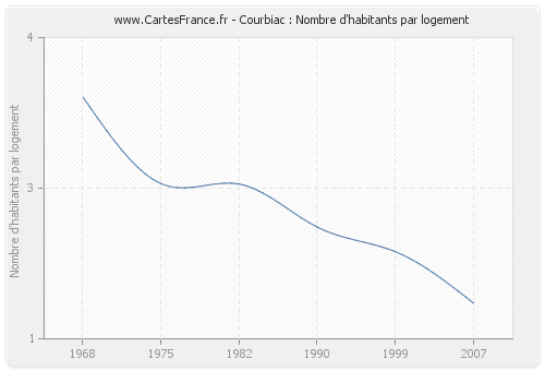 Courbiac : Nombre d'habitants par logement