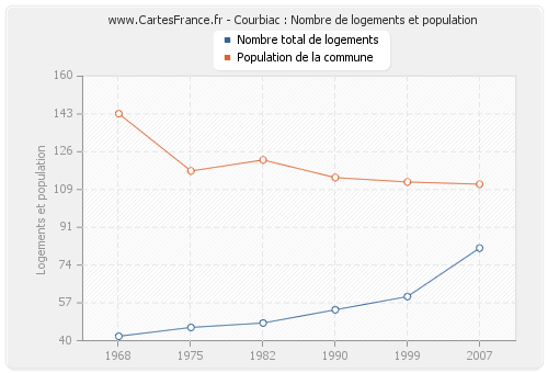 Courbiac : Nombre de logements et population