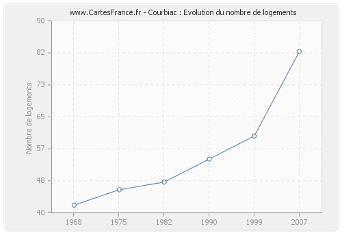 Courbiac : Evolution du nombre de logements