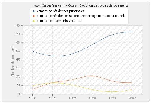 Cours : Evolution des types de logements