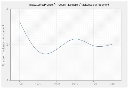 Cours : Nombre d'habitants par logement