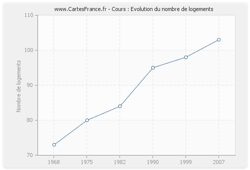 Cours : Evolution du nombre de logements