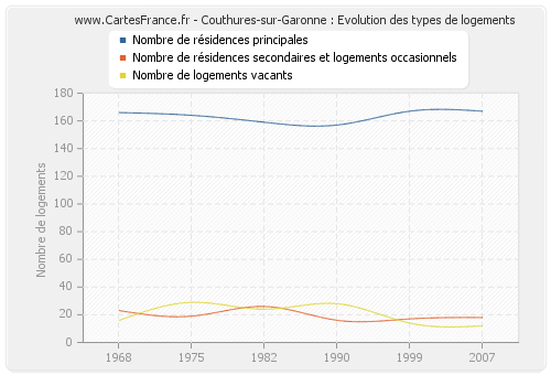 Couthures-sur-Garonne : Evolution des types de logements