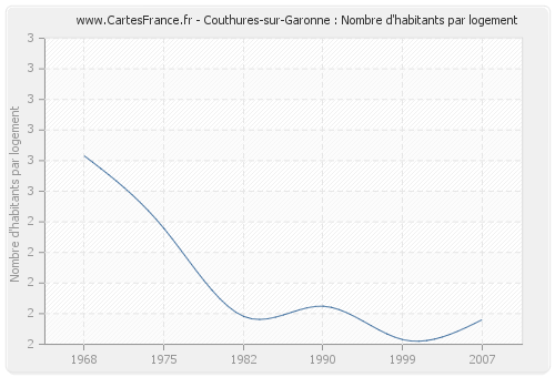 Couthures-sur-Garonne : Nombre d'habitants par logement