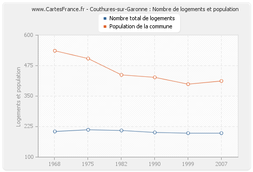 Couthures-sur-Garonne : Nombre de logements et population