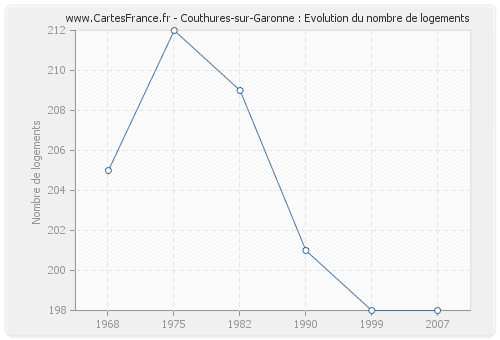 Couthures-sur-Garonne : Evolution du nombre de logements
