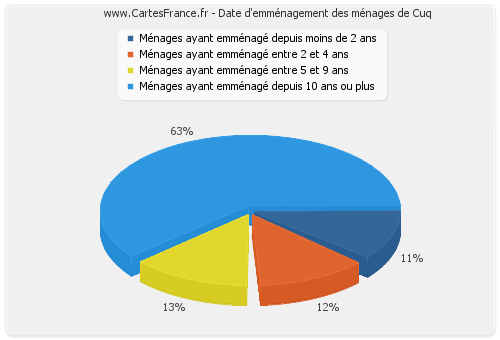 Date d'emménagement des ménages de Cuq