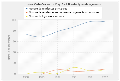 Cuq : Evolution des types de logements