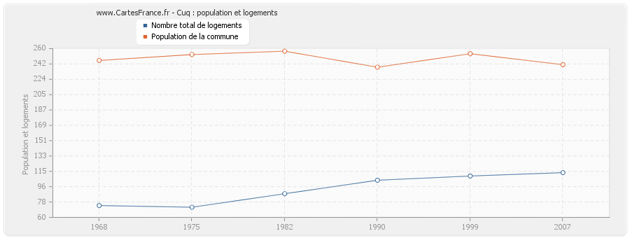 Cuq : population et logements