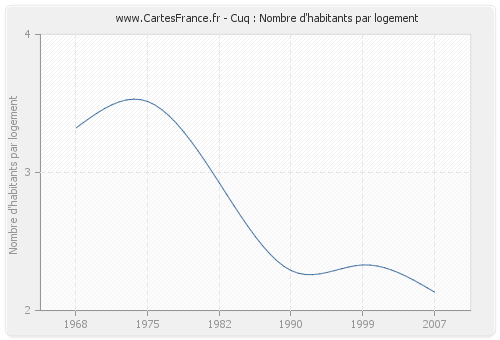 Cuq : Nombre d'habitants par logement