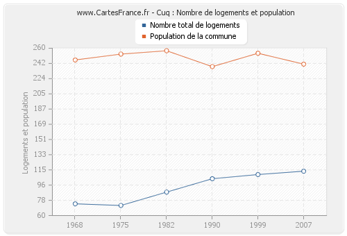 Cuq : Nombre de logements et population