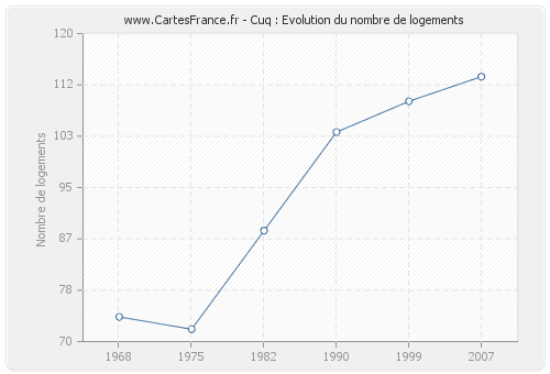 Cuq : Evolution du nombre de logements