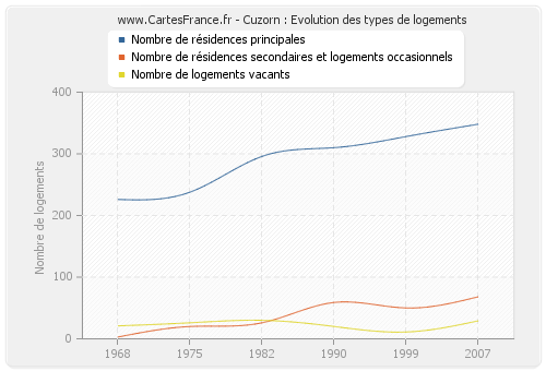 Cuzorn : Evolution des types de logements