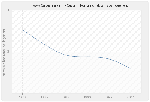 Cuzorn : Nombre d'habitants par logement