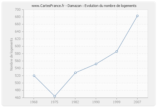 Damazan : Evolution du nombre de logements