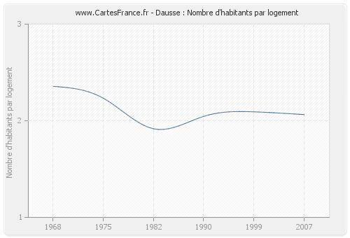 Dausse : Nombre d'habitants par logement