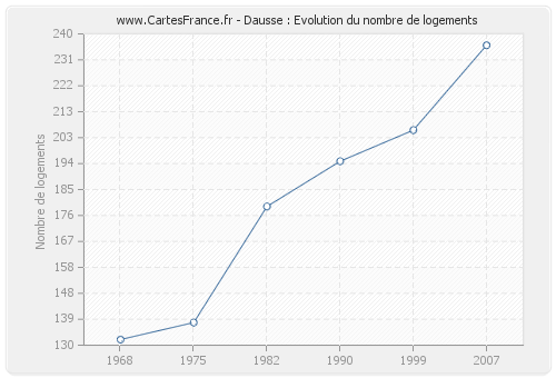 Dausse : Evolution du nombre de logements