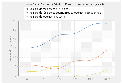 Dévillac : Evolution des types de logements