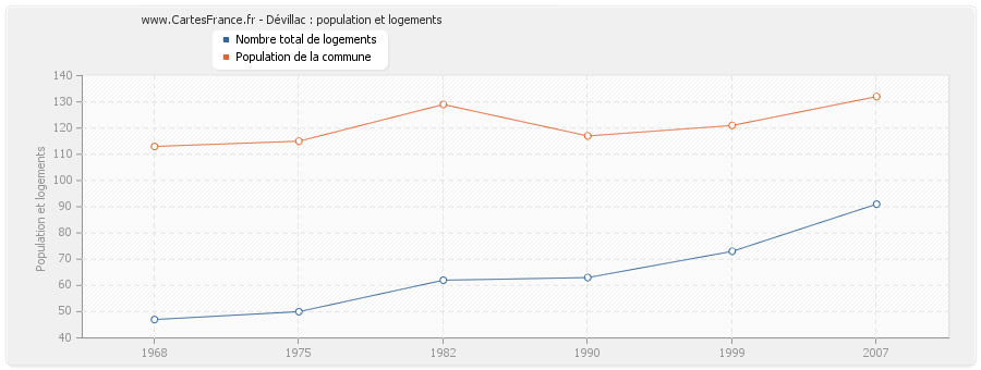 Dévillac : population et logements