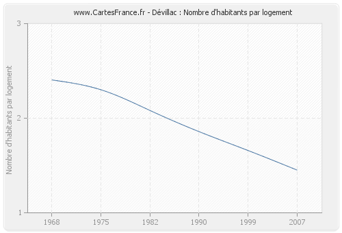 Dévillac : Nombre d'habitants par logement