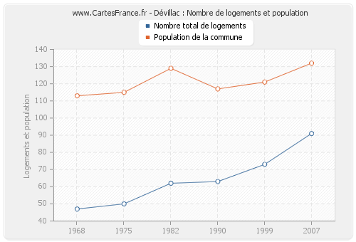 Dévillac : Nombre de logements et population