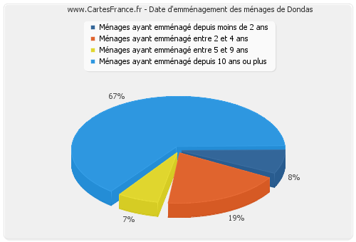 Date d'emménagement des ménages de Dondas