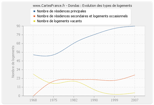 Dondas : Evolution des types de logements