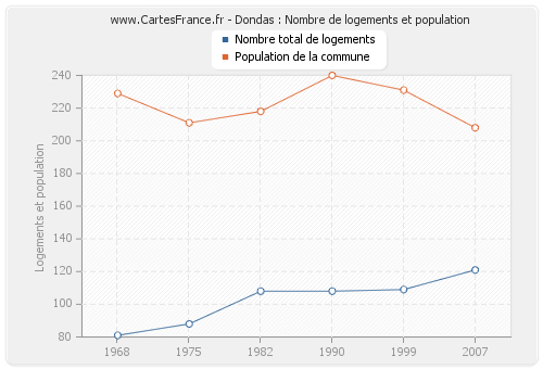 Dondas : Nombre de logements et population