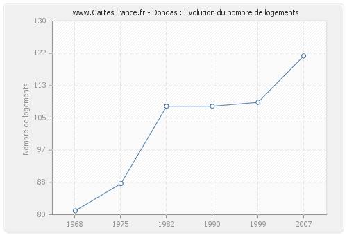 Dondas : Evolution du nombre de logements