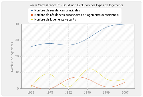 Doudrac : Evolution des types de logements