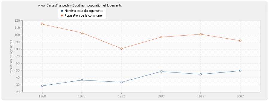 Doudrac : population et logements