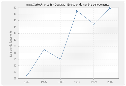 Doudrac : Evolution du nombre de logements