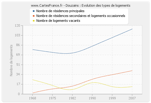 Douzains : Evolution des types de logements