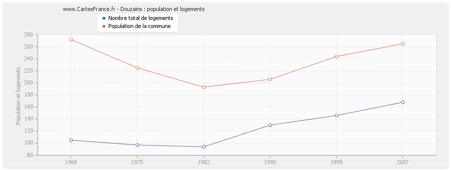 Douzains : population et logements