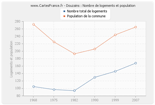 Douzains : Nombre de logements et population