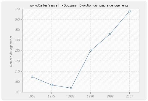 Douzains : Evolution du nombre de logements