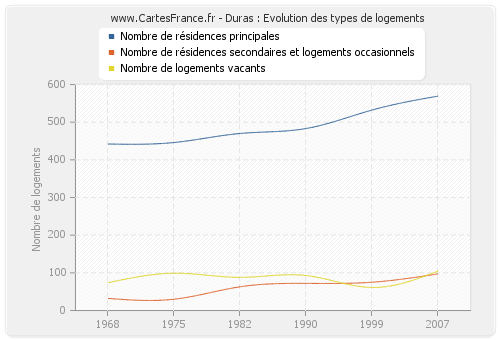 Duras : Evolution des types de logements