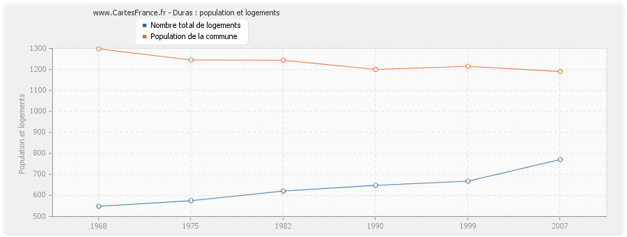 Duras : population et logements