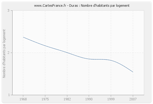 Duras : Nombre d'habitants par logement