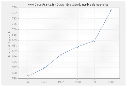 Duras : Evolution du nombre de logements