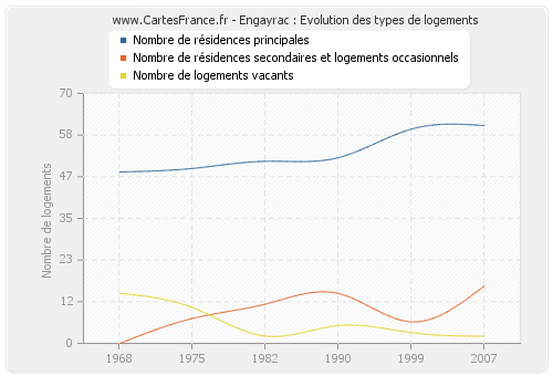 Engayrac : Evolution des types de logements