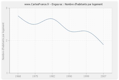 Engayrac : Nombre d'habitants par logement