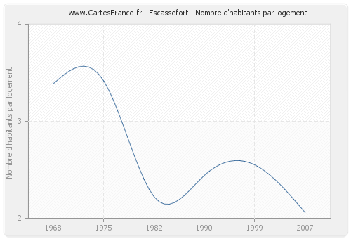 Escassefort : Nombre d'habitants par logement