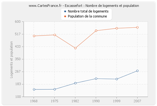 Escassefort : Nombre de logements et population