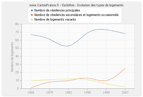 Esclottes : Evolution des types de logements